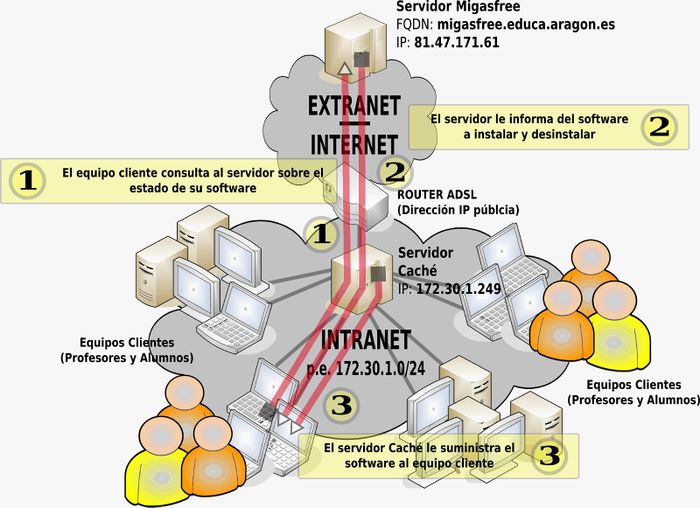 Esquema de clientes y servidores